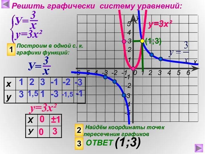Решить графически систему уравнений: у=3х² Построим в одной с. к. графики функций: 1