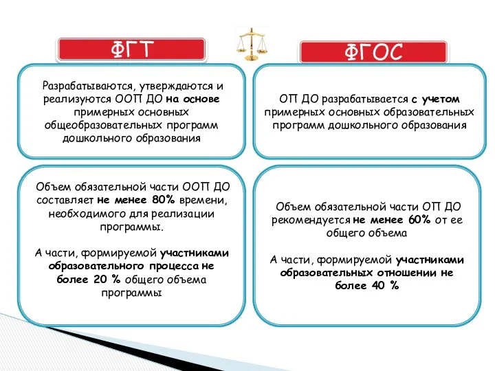 ФГТ ФГОС Разрабатываются, утверждаются и реализуются ООП ДО на основе