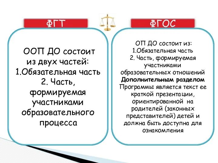 ФГТ ФГОС ООП ДО состоит из двух частей: 1.Обязательная часть