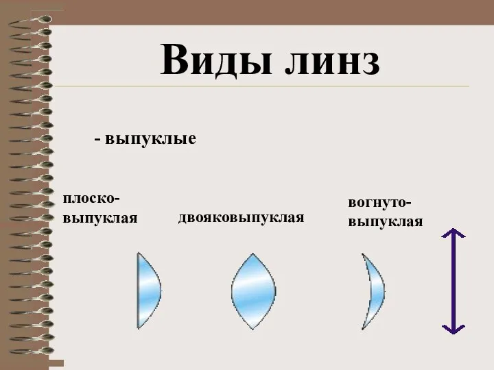 плоско-выпуклая двояковыпуклая вогнуто-выпуклая Виды линз - выпуклые