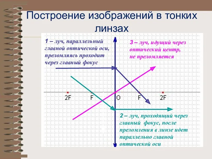 Построение изображений в тонких линзах 1 – луч, параллельный главной