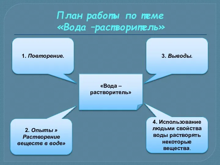 «Вода – растворитель» 1. Повторение. 2. Опыты »Растворение веществ в воде» 3. Выводы.