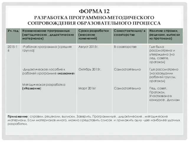 ФОРМА 12 РАЗРАБОТКА ПРОГРАММНО-МЕТОДИЧЕСКОГО СОПРОВОЖДЕНИЯ ОБРАЗОВАТЕЛЬНОГО ПРОЦЕССА