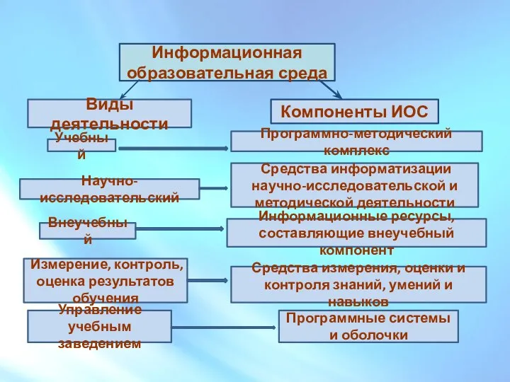 Информационная образовательная среда Виды деятельности Компоненты ИОС Научно-исследовательский Учебный Внеучебный