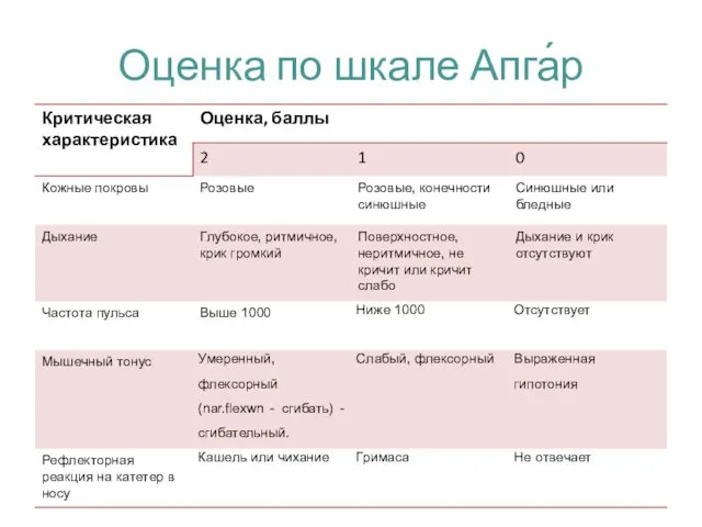 Оценка по шкале Апга́р