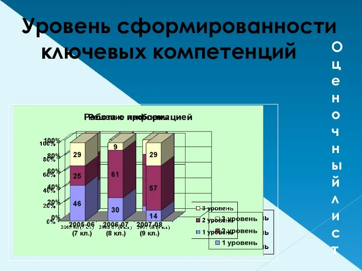 Уровень сформированности ключевых компетенций Оценочный лист