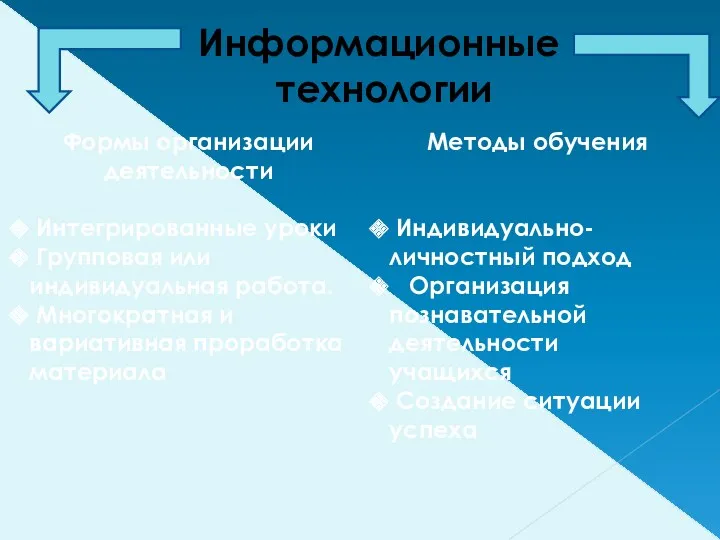 Информационные технологии Формы организации деятельности Интегрированные уроки Групповая или индивидуальная работа. Многократная и