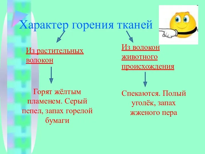 Характер горения тканей Из растительных волокон Из волокон животного происхождения