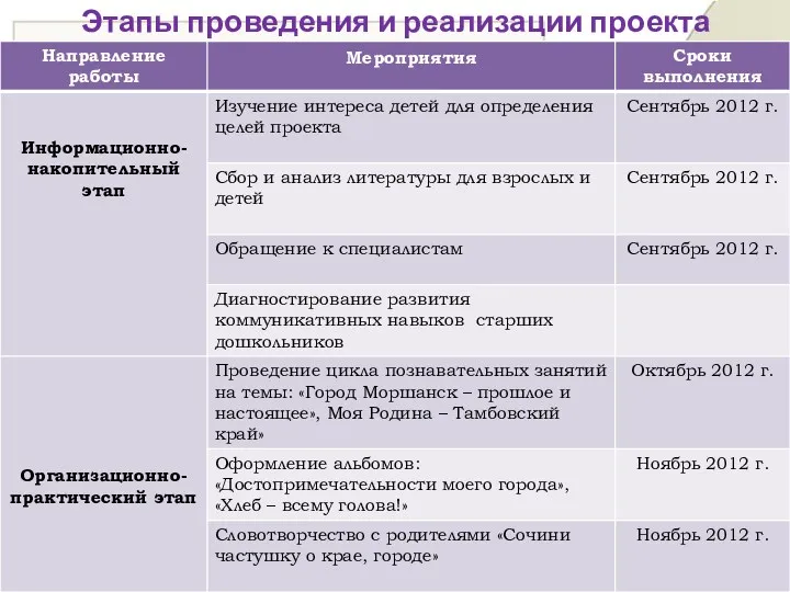 Этапы проведения и реализации проекта