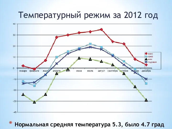 Нормальная средняя температура 5.3, было 4.7 град Температурный режим за 2012 год