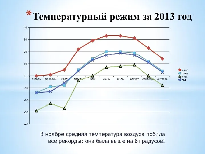 Температурный режим за 2013 год В ноябре средняя температура воздуха