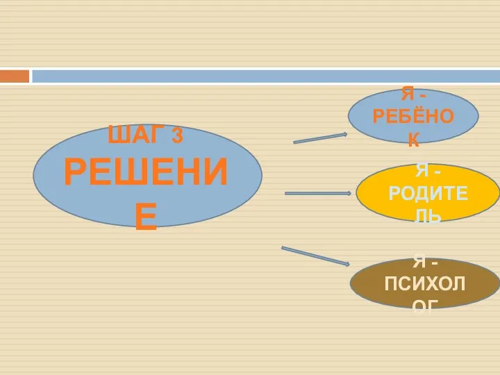 ШАГ 3 РЕШЕНИЕ Я - РЕБЁНОК Я - РОДИТЕЛЬ Я - ПСИХОЛОГ