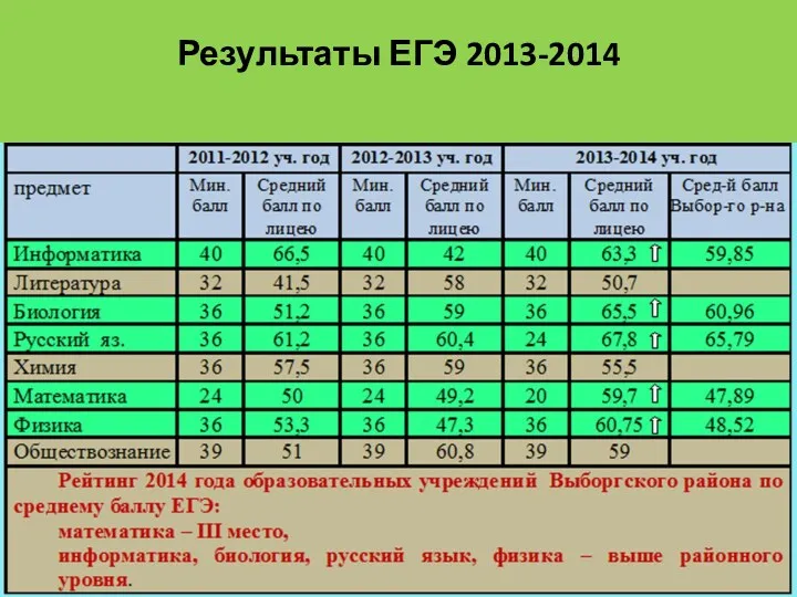 Результаты ЕГЭ 2013-2014