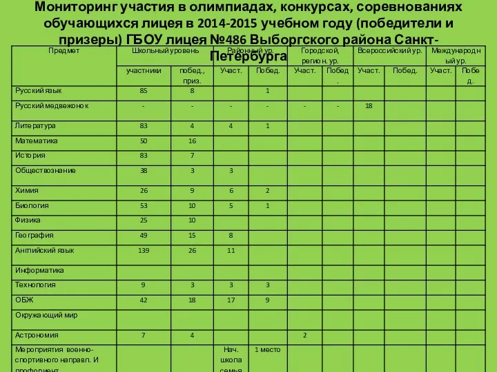 Мониторинг участия в олимпиадах, конкурсах, соревнованиях обучающихся лицея в 2014-2015 учебном году (победители