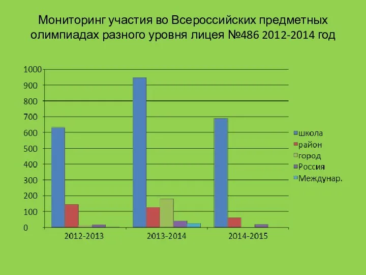 Мониторинг участия во Всероссийских предметных олимпиадах разного уровня лицея №486 2012-2014 год
