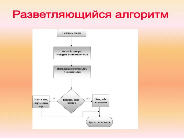 Разветляющийся алгоритм