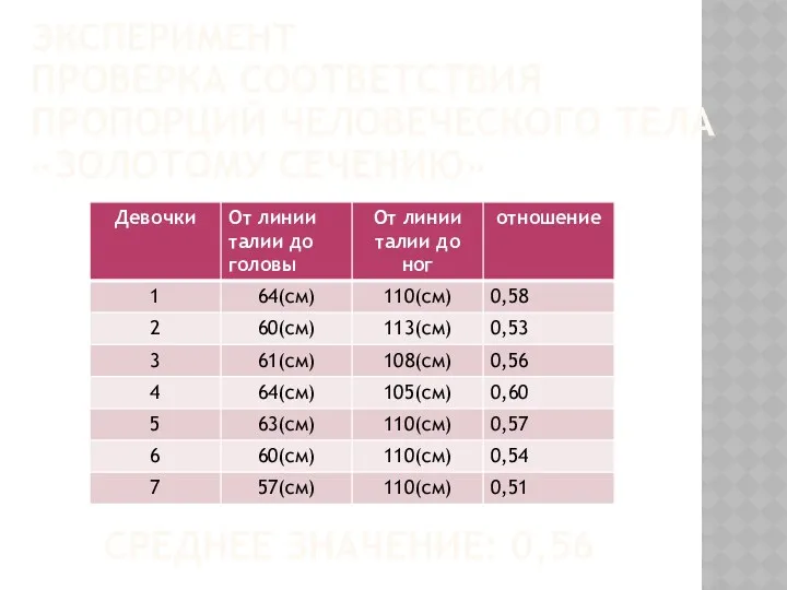 Эксперимент Проверка соответствия пропорций человеческого тела «золотому сечению» Среднее значение: 0,56