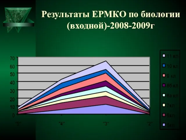 Результаты ЕРМКО по биологии (входной)-2008-2009г