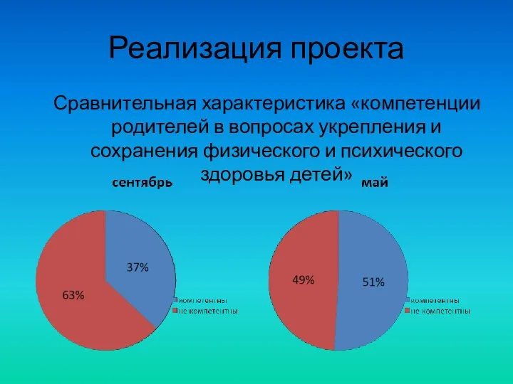 Реализация проекта Сравнительная характеристика «компетенции родителей в вопросах укрепления и сохранения физического и психического здоровья детей»