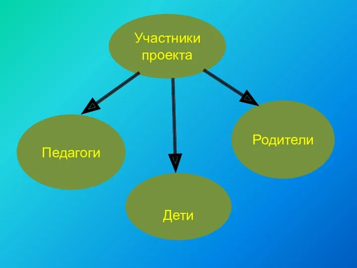 Дети Участники проекта Педагоги Родители