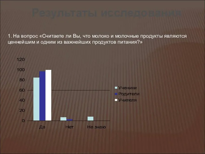 Результаты исследования 1. На вопрос «Считаете ли Вы, что молоко