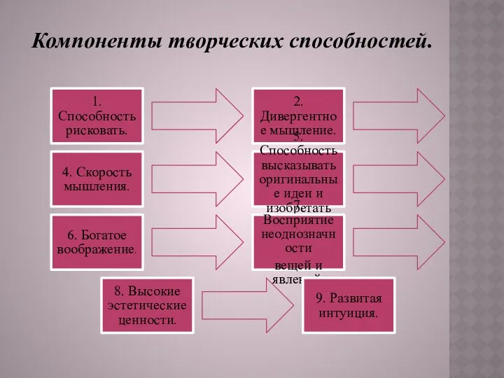 Компоненты творческих способностей.