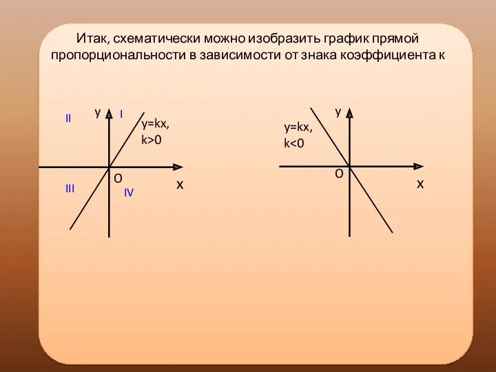 Итак, схематически можно изобразить график прямой пропорциональности в зависимости от знака коэффициента к