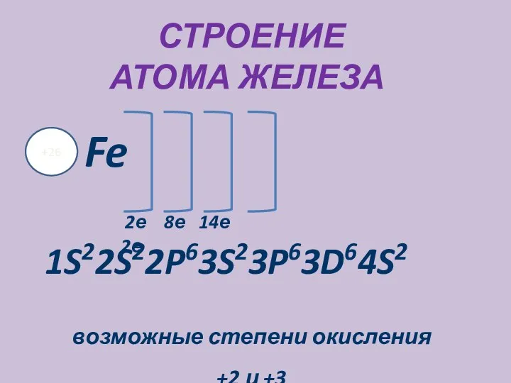 строение атома железа +26 Fe 2е 8е 14е 2е 1S22S22P63S23P63D64S2 возможные степени окисления +2 и +3