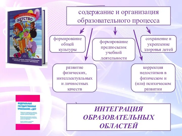 содержание и организация образовательного процесса формирование общей культуры формирование предпосылок