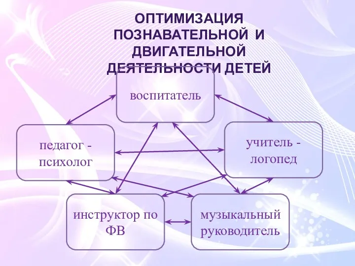 ОПТИМИЗАЦИЯ ПОЗНАВАТЕЛЬНОЙ И ДВИГАТЕЛЬНОЙ ДЕЯТЕЛЬНОСТИ ДЕТЕЙ педагог - психолог учитель