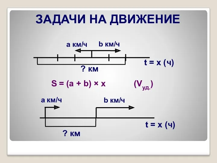 S = (a + b) × x (Vуд.) ЗАДАЧИ НА ДВИЖЕНИЕ