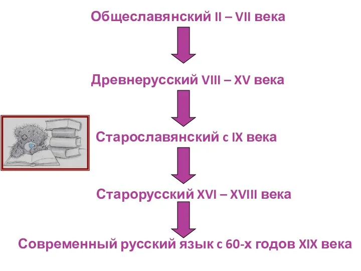 Общеславянский II – VII века Древнерусский VIII – XV века