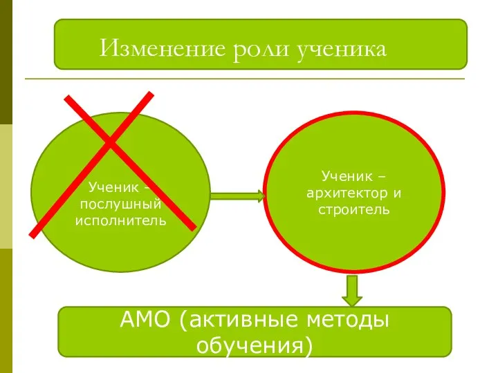 Изменение роли ученика Ученик – архитектор и строитель Ученик – послушный исполнитель АМО (активные методы обучения)