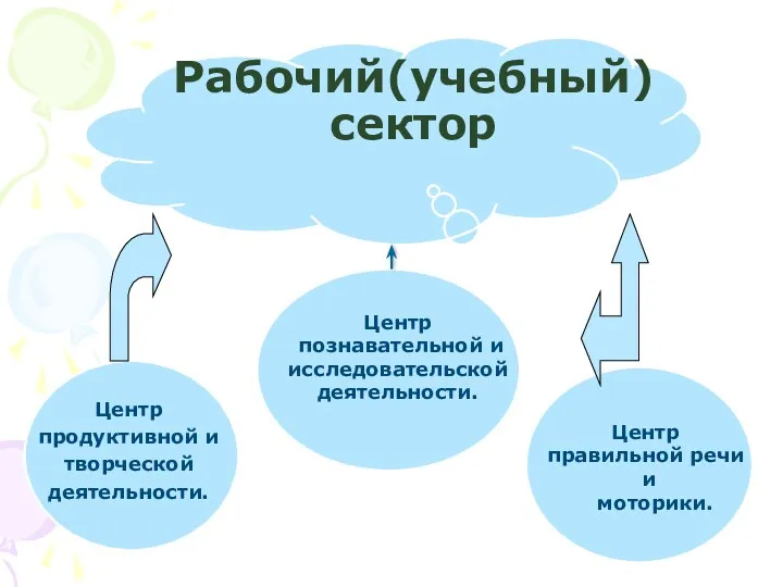 Рабочий(учебный) сектор Центр продуктивной и творческой деятельности. Центр познавательной и