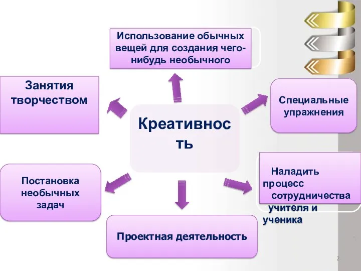 Креативность Специальные упражнения Постановка необычных задач Проектная деятельность Занятия творчеством