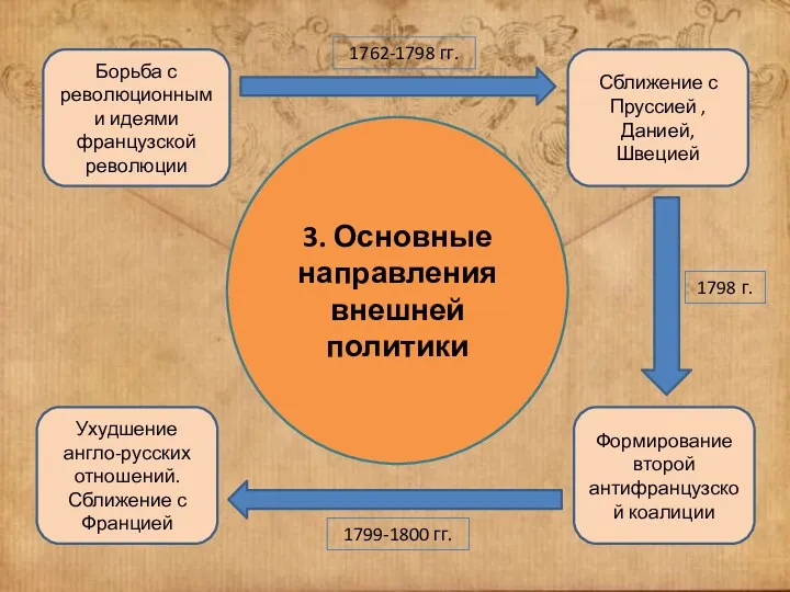 3. Основные направления внешней политики Борьба с революционными идеями французской