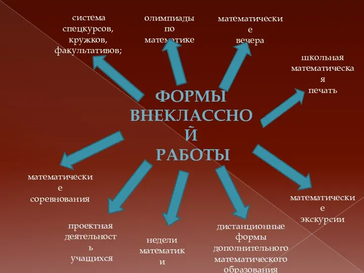 ФОРМЫ ВНЕКЛАССНОЙ РАБОТЫ система спецкурсов, кружков, факультативов; олимпиады по математике математические экскурсии математические