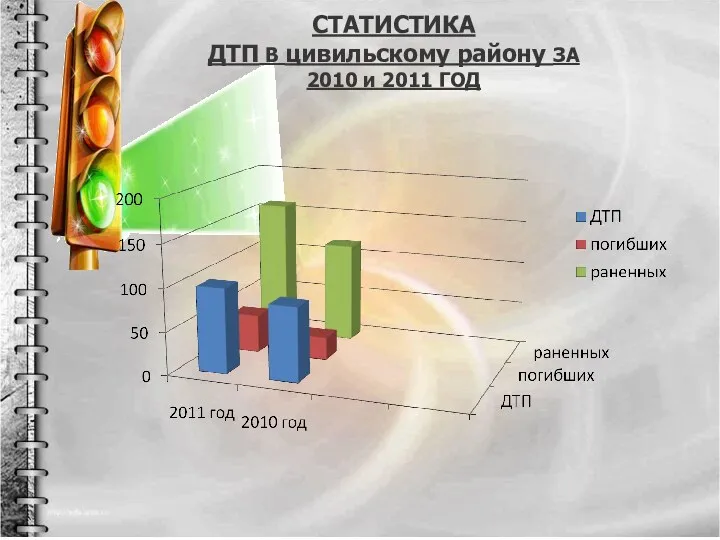 СТАТИСТИКА ДТП В цивильскому району ЗА 2010 и 2011 ГОД