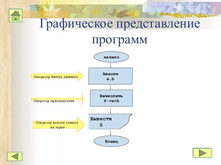 Графическое представление программ начало Ввести a,b Вычислить S:=a+b Конец Оператор