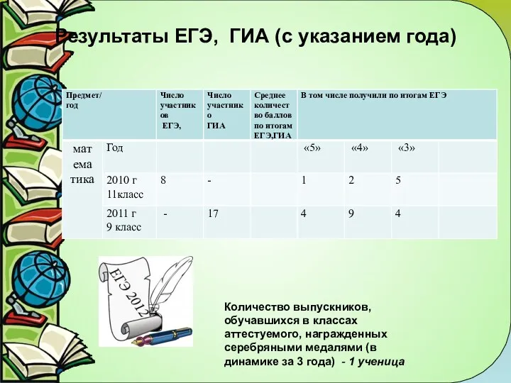 Результаты ЕГЭ, ГИА (с указанием года) Количество выпускников, обучавшихся в