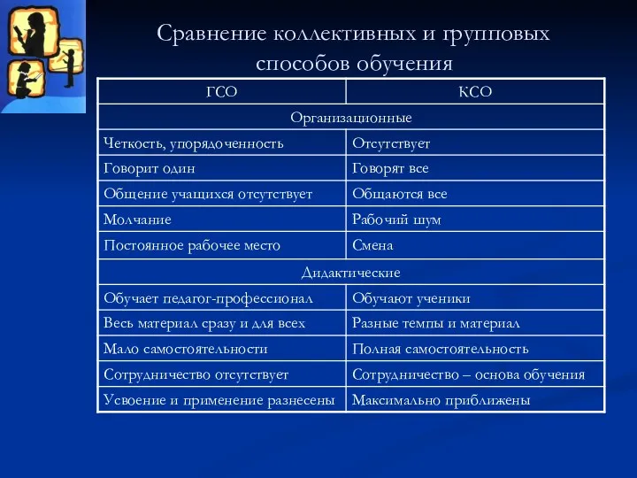 Сравнение коллективных и групповых способов обучения