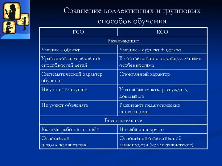 Сравнение коллективных и групповых способов обучения