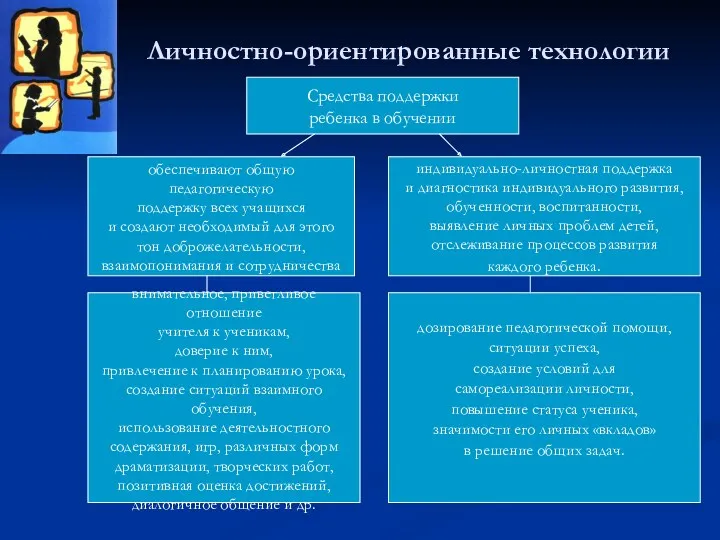 Личностно-ориентированные технологии внимательное, приветливое отношение учителя к ученикам, доверие к