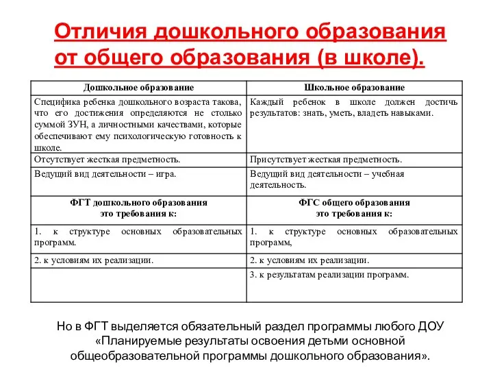 Отличия дошкольного образования от общего образования (в школе). Но в ФГТ выделяется обязательный