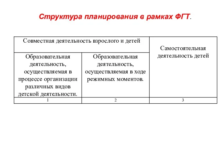 Структура планирования в рамках ФГТ.