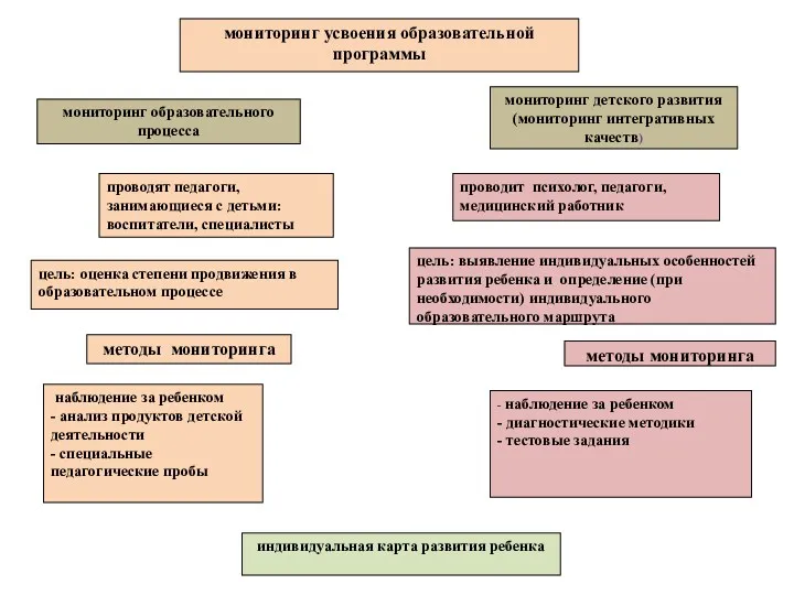 мониторинг усвоения образовательной программы мониторинг образовательного процесса мониторинг детского развития (мониторинг интегративных качеств)