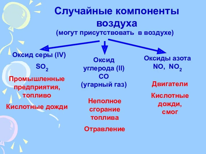 Случайные компоненты воздуха (могут присутствовать в воздухе) Оксид серы (IV) SO2 Оксиды азота