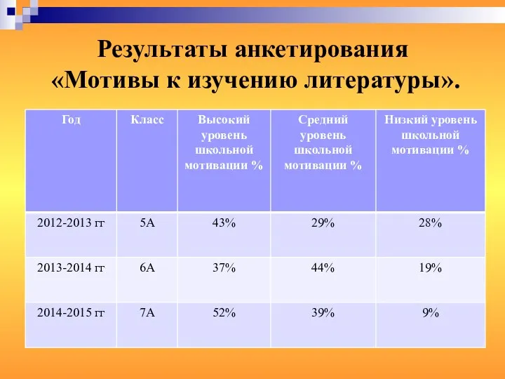 Результаты анкетирования «Мотивы к изучению литературы».