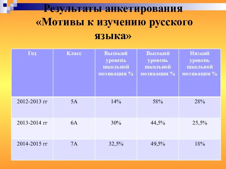 Результаты анкетирования «Мотивы к изучению русского языка»