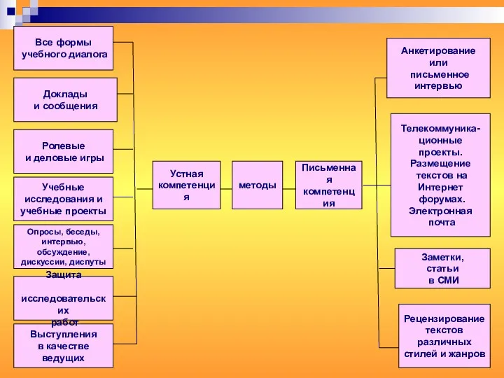 методы Устная компетенция Письменная компетенция Все формы учебного диалога Выступления
